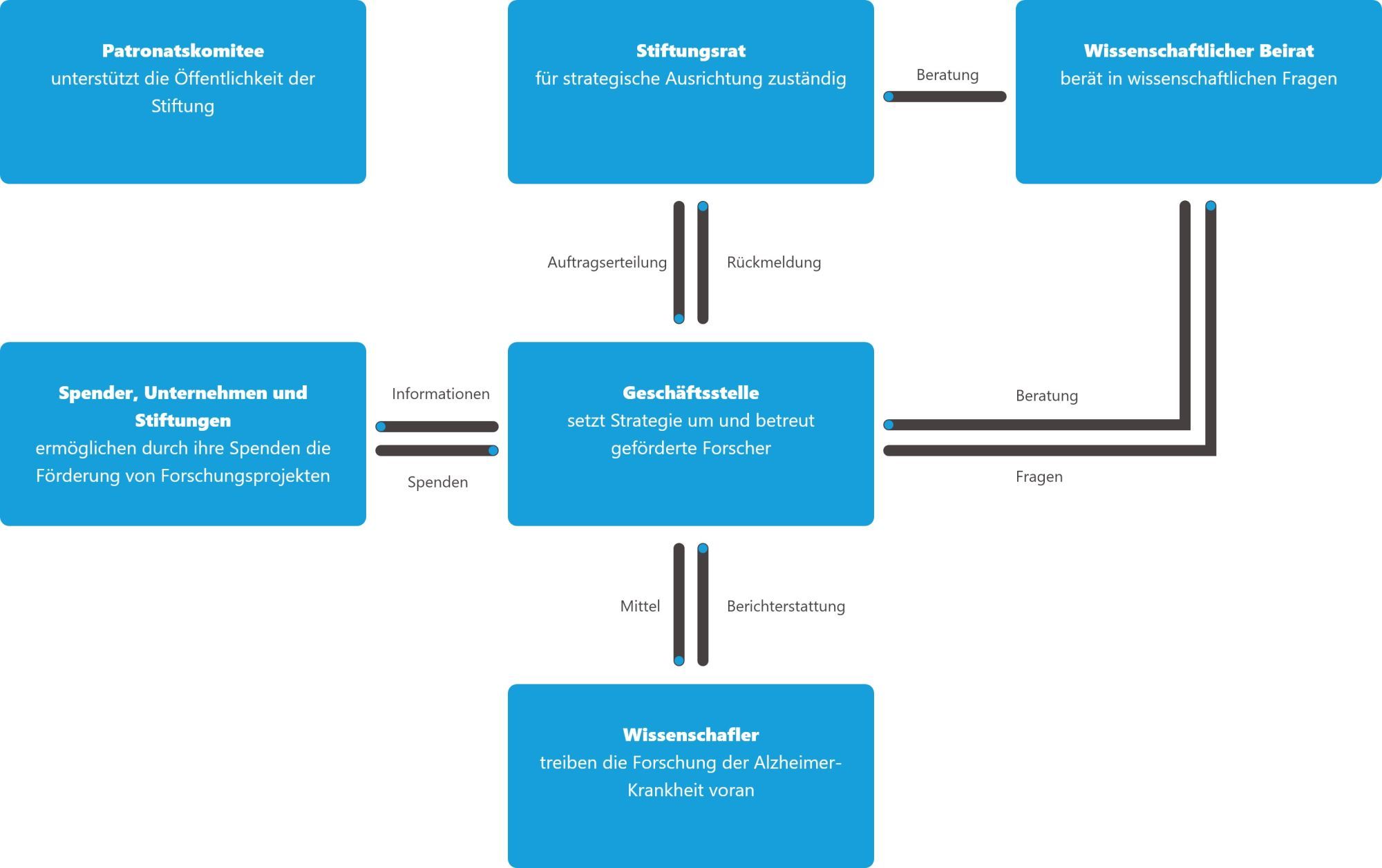 Stiftung Synapsis Organisation